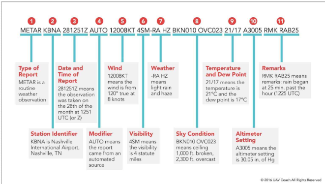 METAR Deciphered