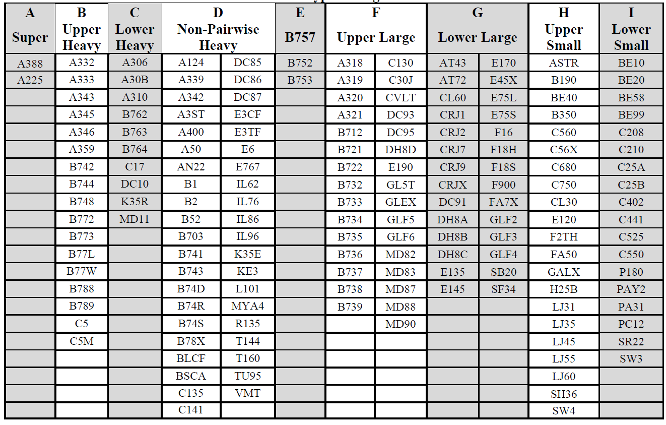 Aircraft Types Categorized