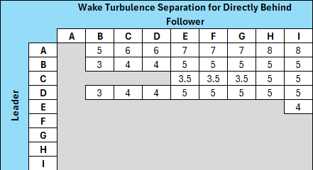 Wake Turbulence Separation for Directly Behind