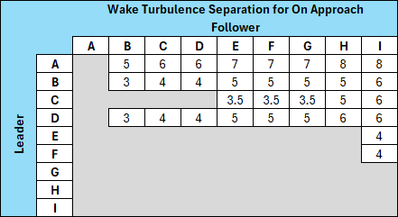 Wake Turbulence Separation for On Approach