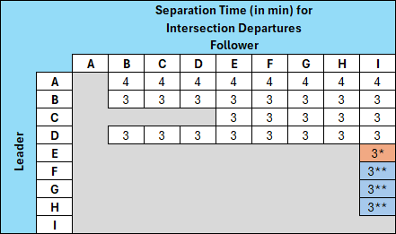 Separation Time (in min) for Intersection Departures