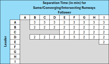Separation Time (in min) for Same/Converging/Intersecting Runways
